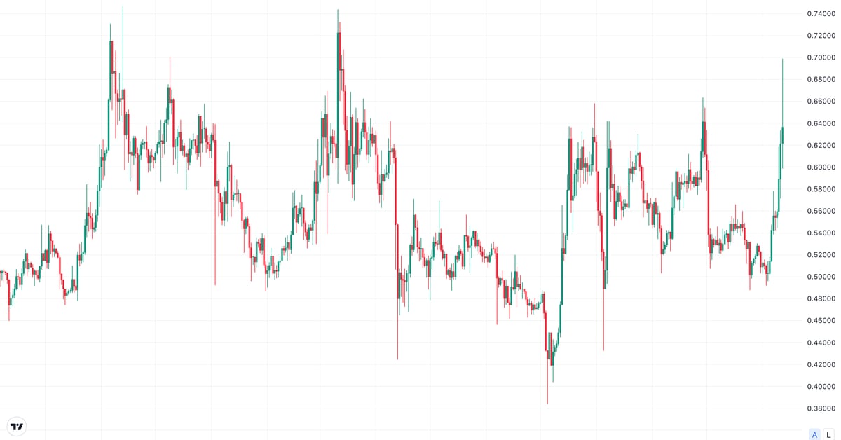 XRP’s 90 Cents Calls Dominate Options Markets as Prices Hover Near 65 Cents: Godbole