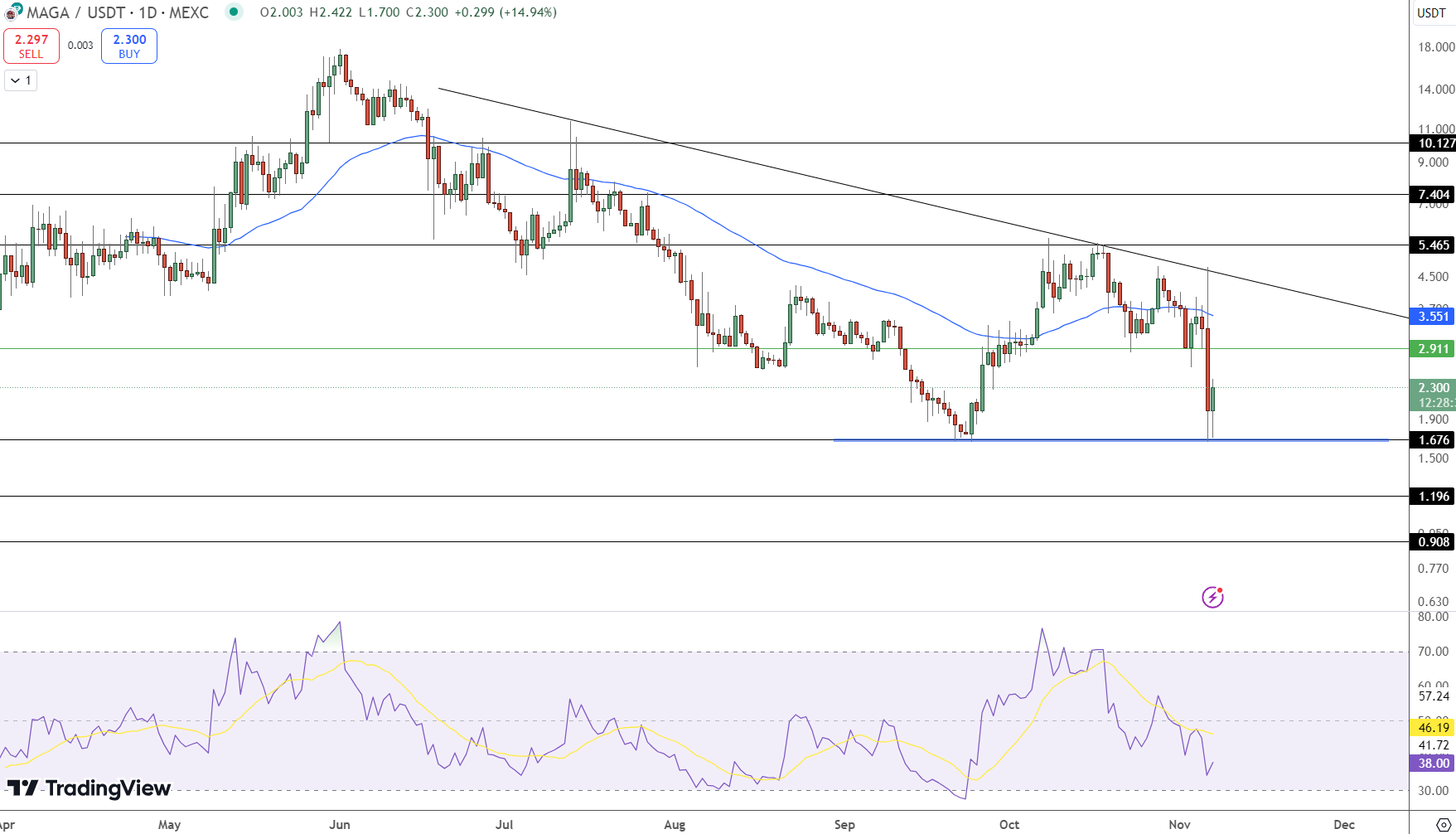 Trump-Themed Memecoins Drop Over 50% After Election Rally—Is Recovery Possible? – FX Leaders