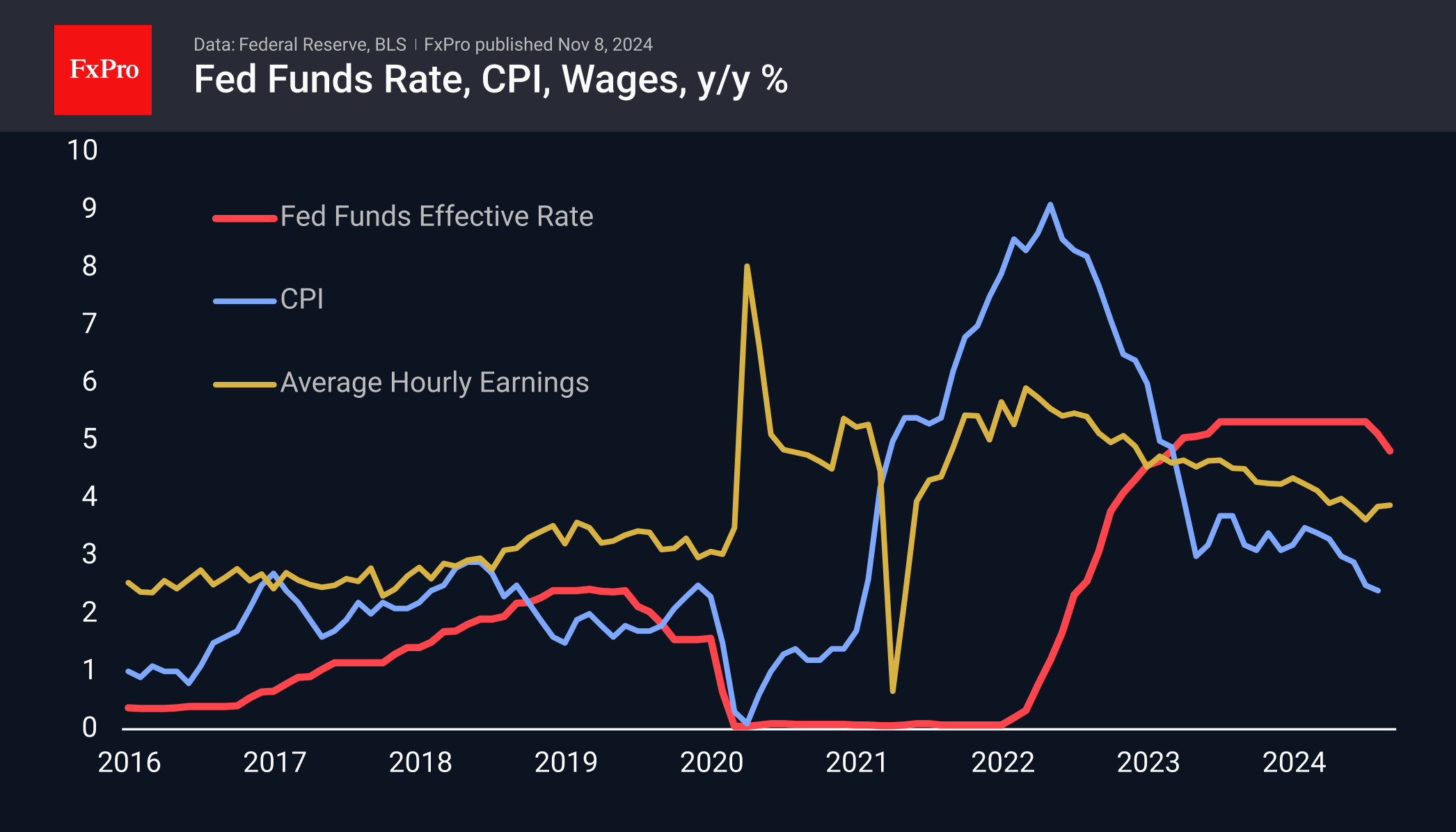 Forex – The impact of the Fed’s decisions on the Dollar