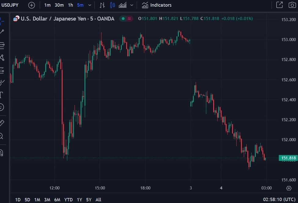 USD/JPY back under 152.00 – prospect of market volatility a headwind for yen carry trade