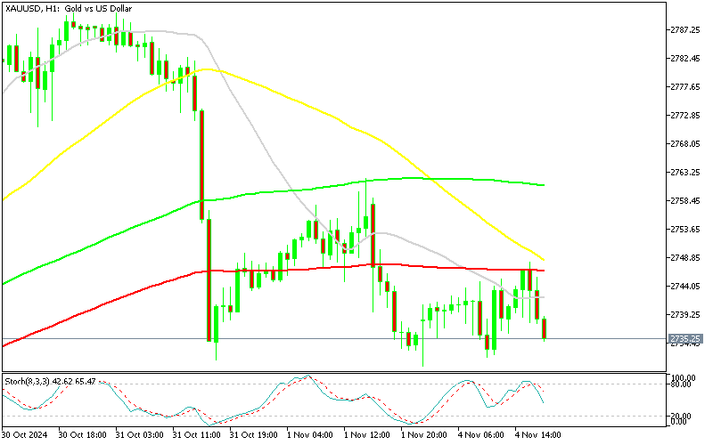 Selling Gold After the Failure at the 100 SMA