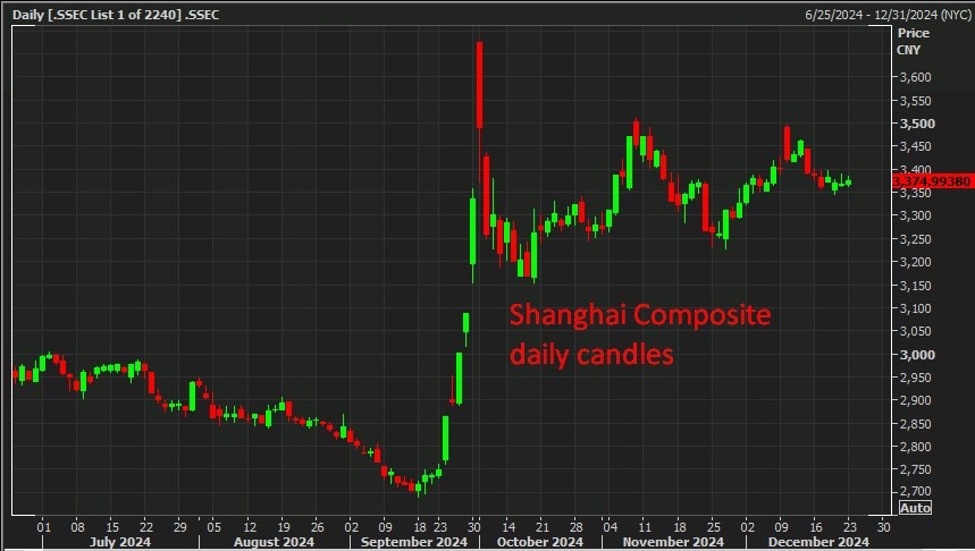 ForexLive Asia-Pacific FX news wrap: Major FX, minor ranges