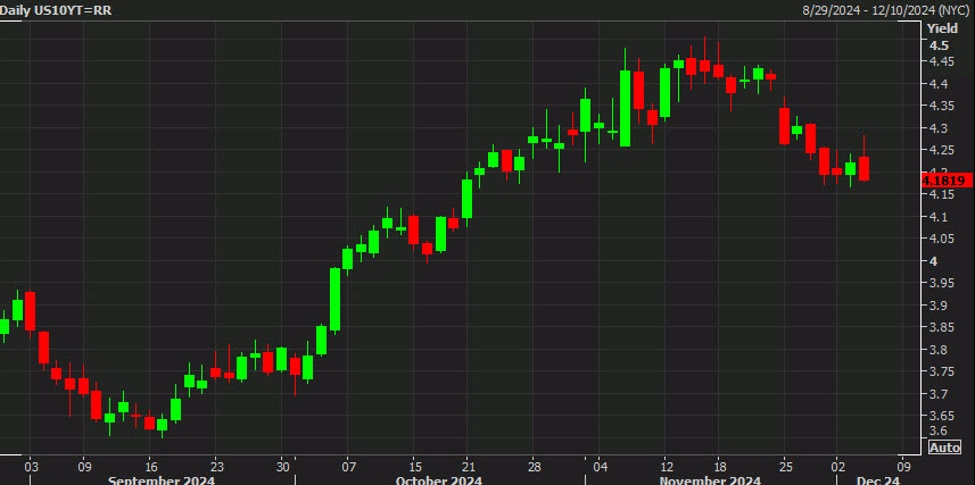 Bonds and stocks both stay bid after Powell