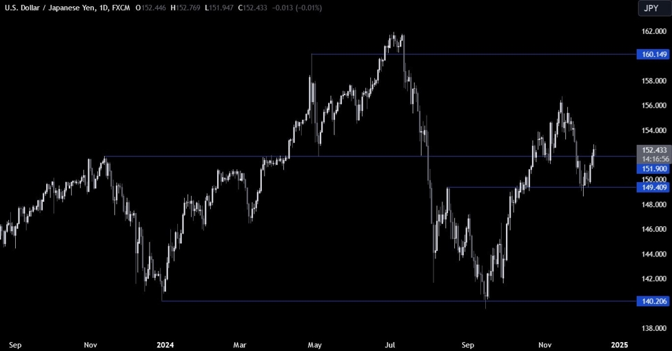 USDJPY Technical Analysis – The JPY weakens on known news