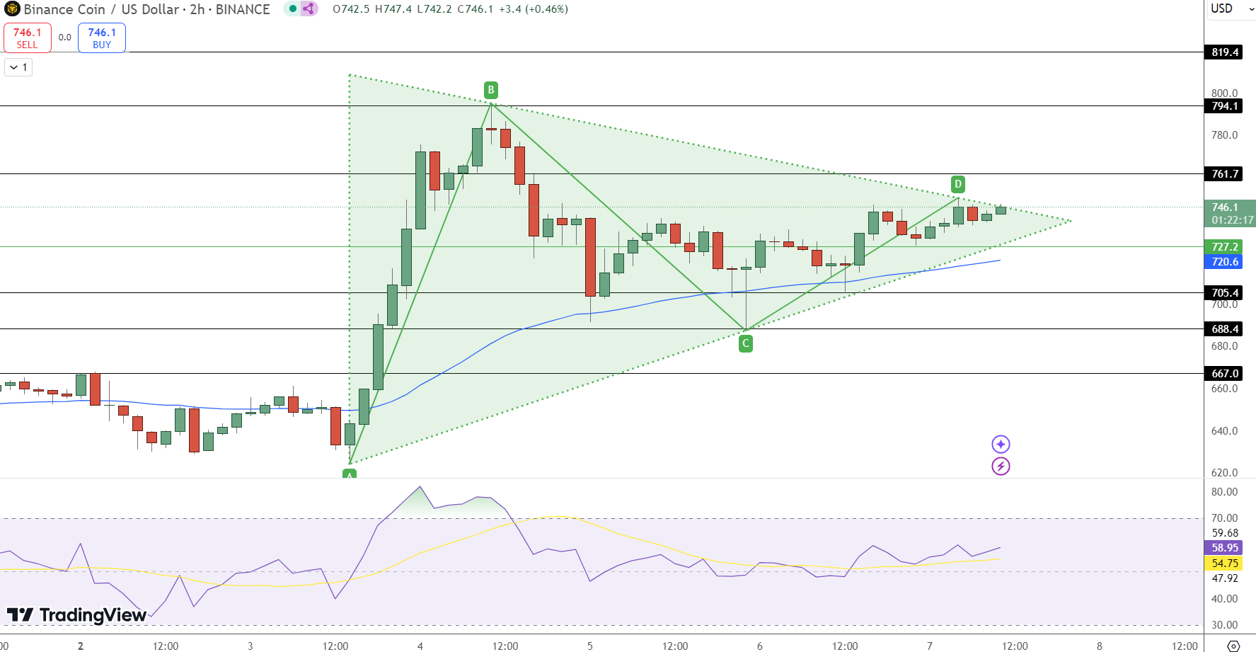 BNB Faces Resistance at $761: Will Bulls Reclaim $800?