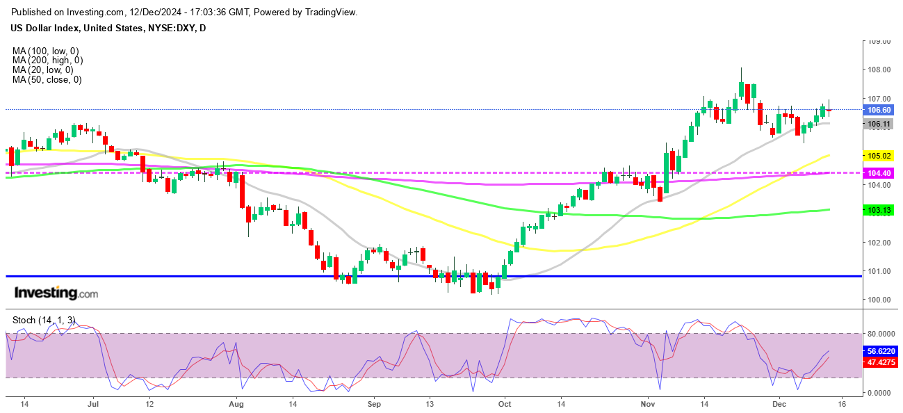 DXY Index Can’t Hold Gains After Jump in Unemployment Claims
