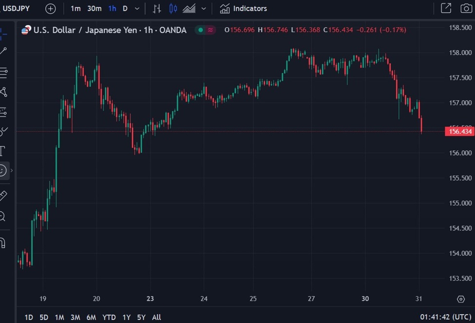 USD/JPY under 156.50 | Forexlive