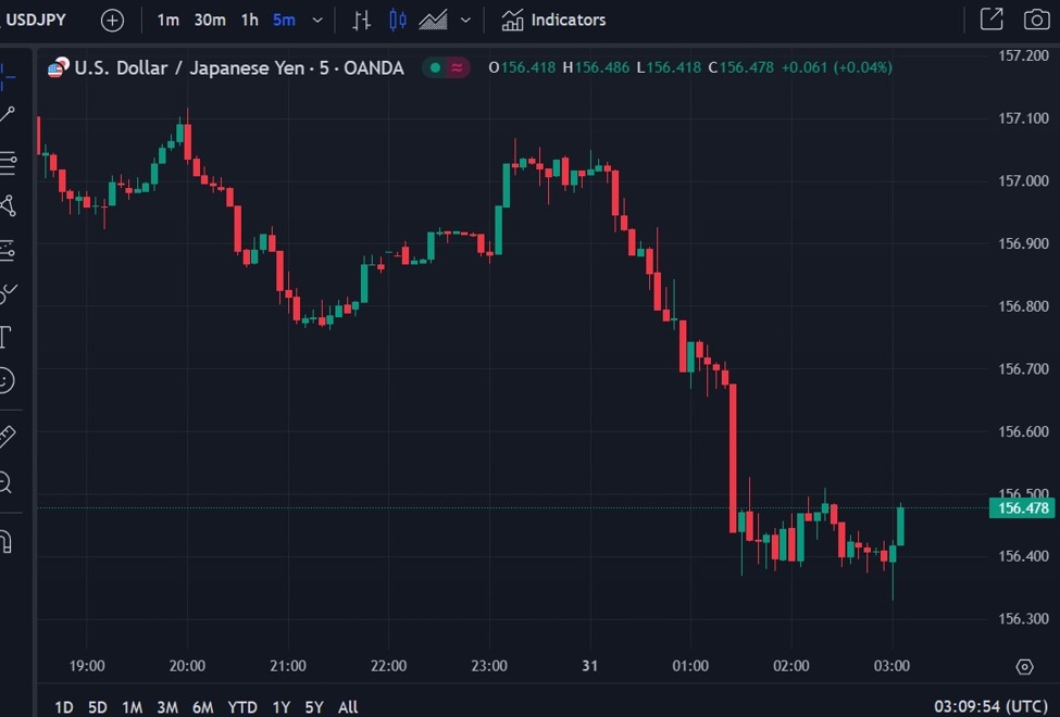 ForexLive Asia-Pacific FX news wrap: USD/JPY drops under 156.40
