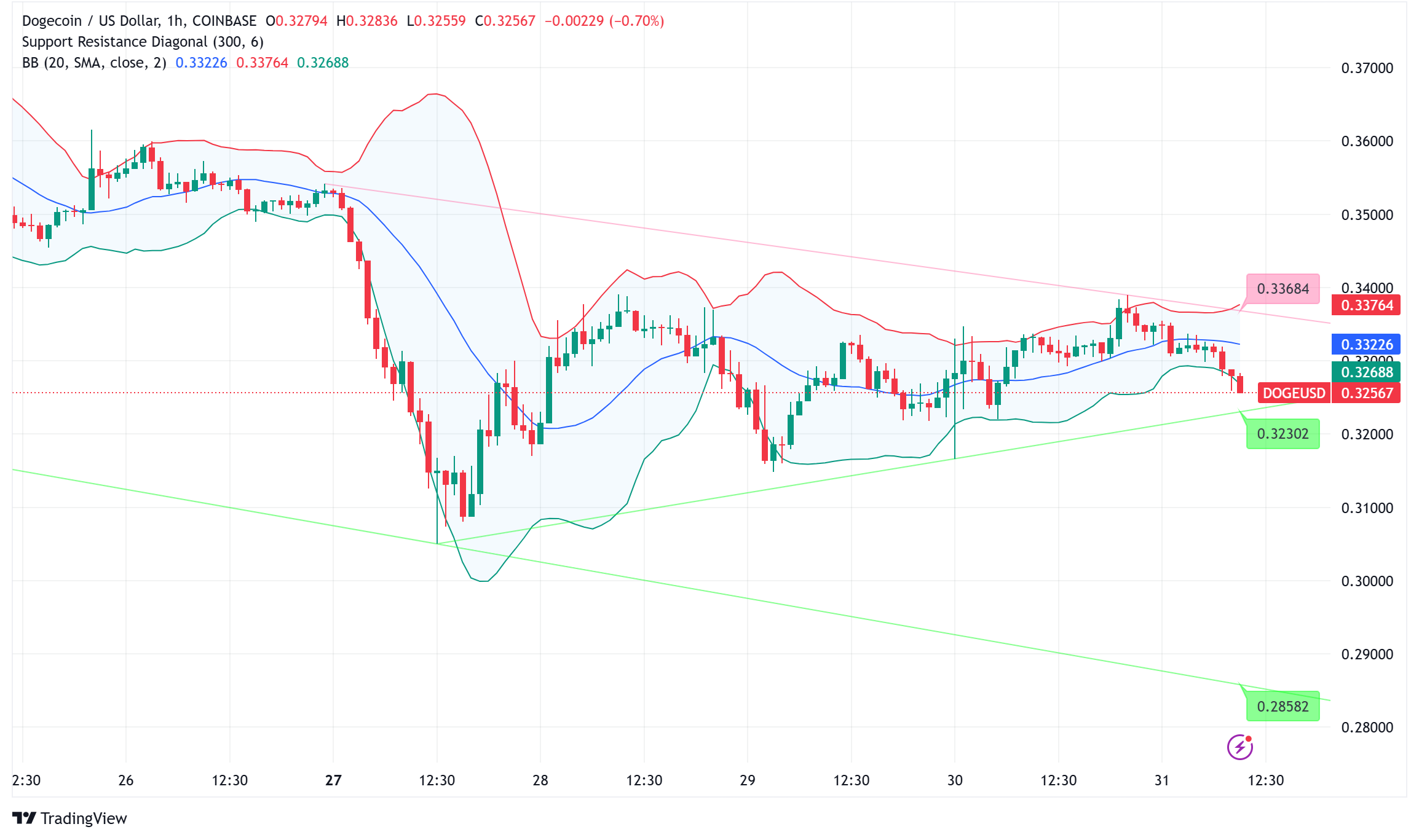 Dogecoin’s $4B Open Interest Surge: Critical Test at $0.33 as Bulls Target $0.48