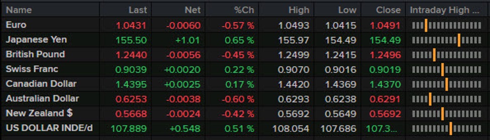 Forexlive Americas FX news wrap: Tech bounces back ahead of the FOMC
