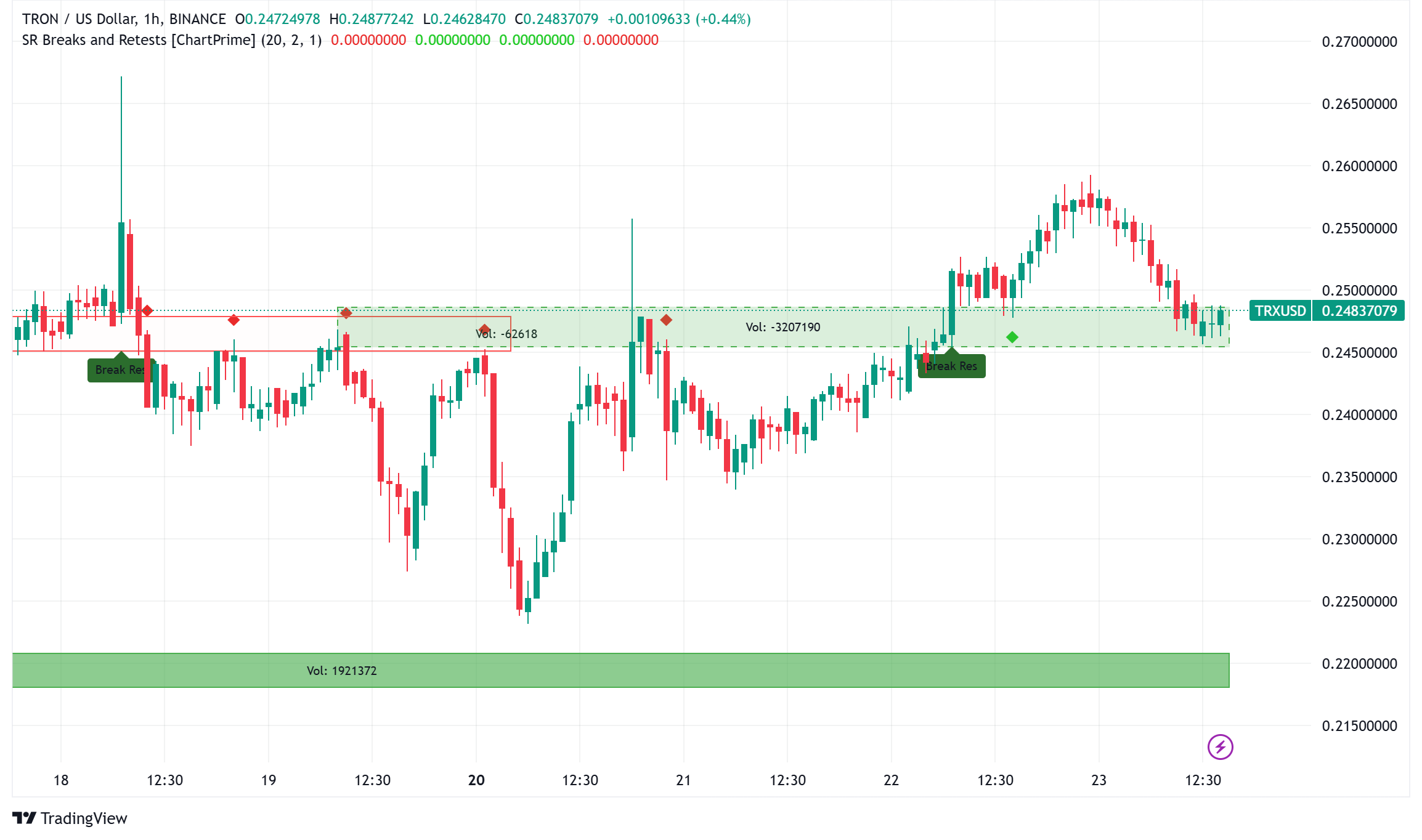 TRON (TRX): Positioning for Growth in 2025 with Zero-Fee Ambitions and Strong Institutional Support