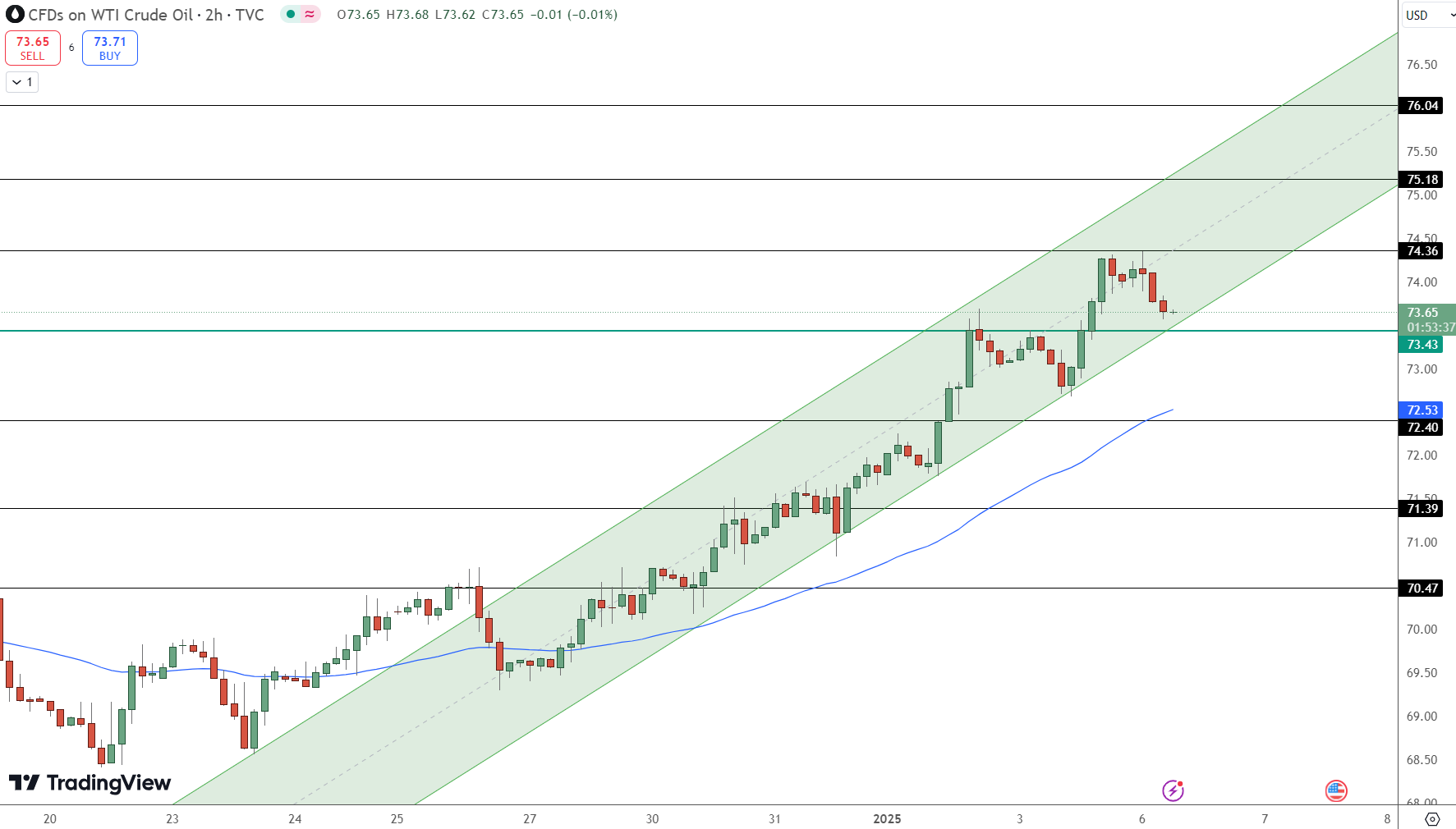 WTI Crude Oil Near $73.67: Can Bulls Break Through $74.36 Resistance? – FX Leaders