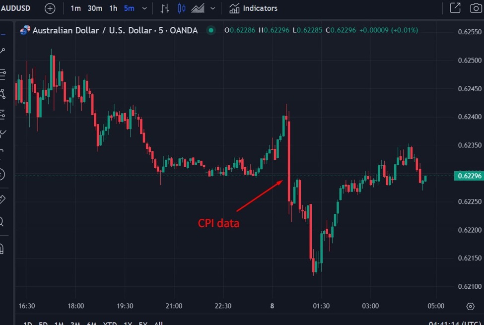 ForexLive Asia-Pacific FX news wrap: AUD dipped after inflation data