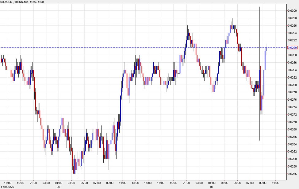 The FX market is disagreeing with the fixed income market today