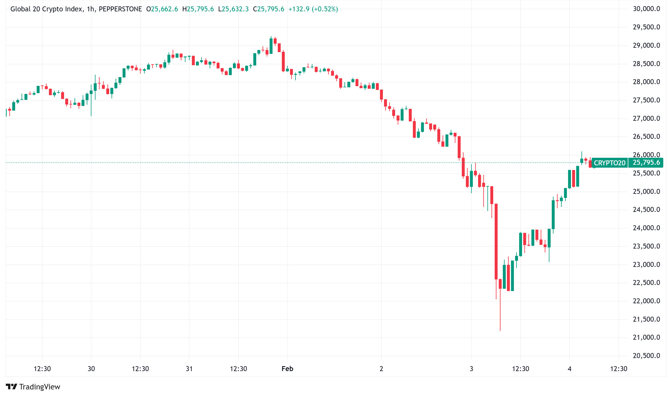 Daily Crypto Signals: Crypto Markets Rebound as Trump Pauses Trade Tariffs, Launches Sovereign Wealth Fund