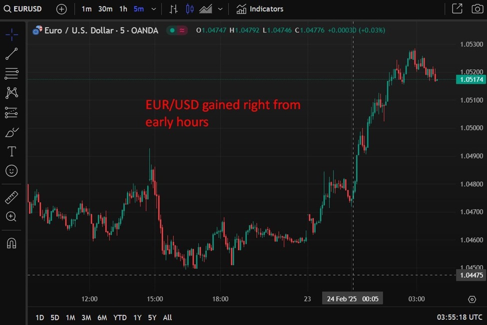 ForexLive Asia-Pacific FX news wrap: EUR/USD gain on German election, broader USD weakness