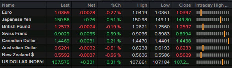 Forexlive Americas FX news wrap: Growth concerns mount on a crazy day