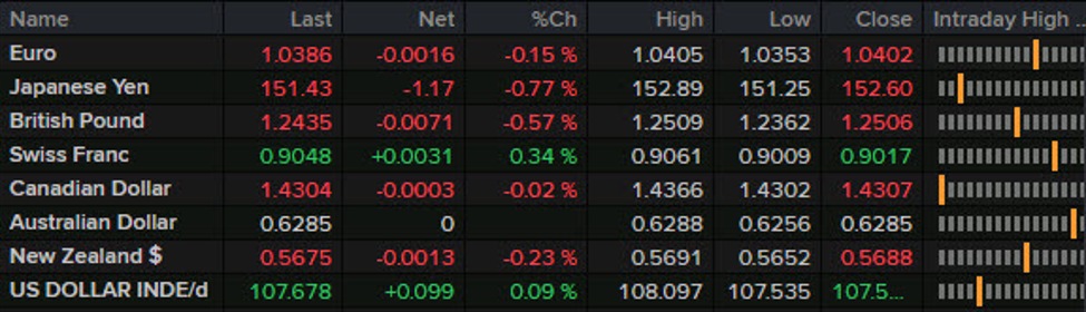 Forexlive Americas FX news wrap: Pound bounces back after rate cut