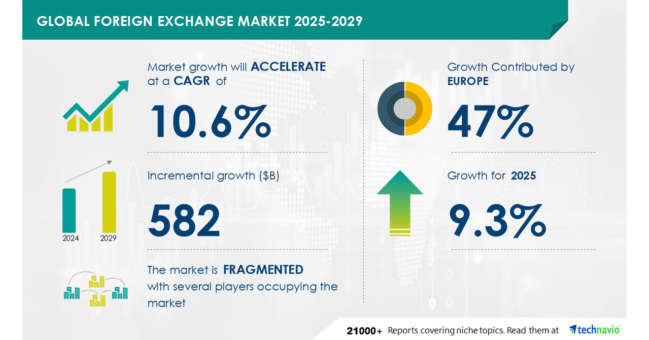 Foreign Exchange Market to grow by USD 582 Billion (2025-2029), driven by urbanization and digitalization, Report on how AI is redefining the market landscape