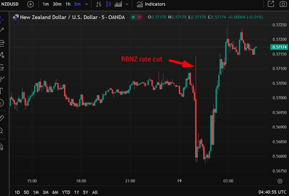 ForexLive Asia-Pacific FX news wrap: RBNZ’s 3rd consecutive 50bp rate cut, NZD higher