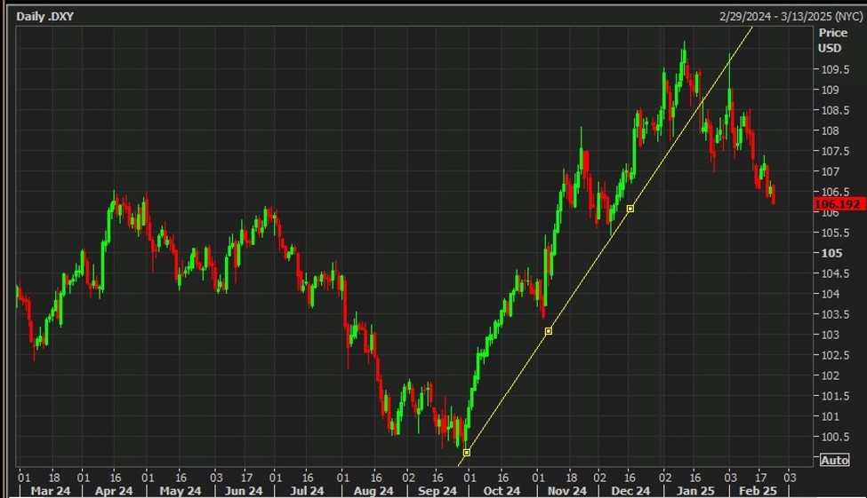 Updating the USD 'battle of the trendlines' – ForexLive