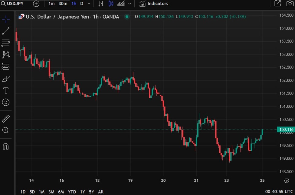 USD/JPY back above 150.00 | Forexlive