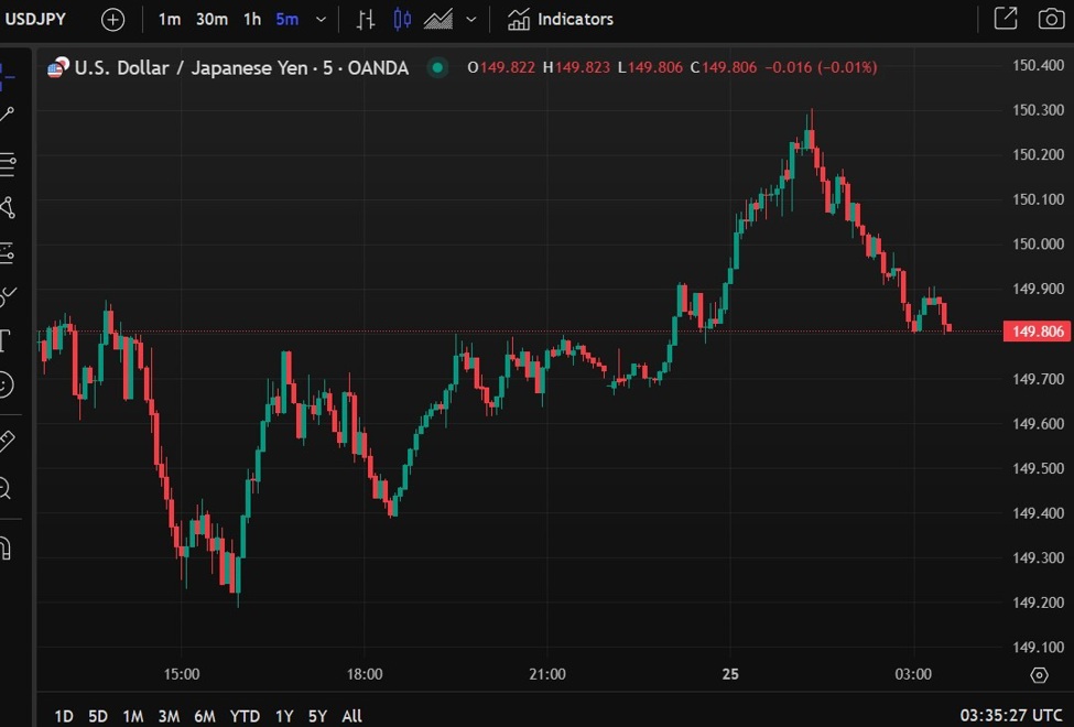 ForexLive Asia-Pacific FX news wrap: USD/JPY tested 150.30 but dribbled back under 150.00