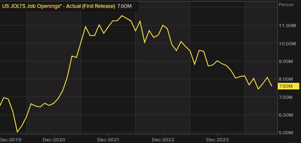 JOLTS highlights the US economic calendar as we brace for Turnaround Tuesday