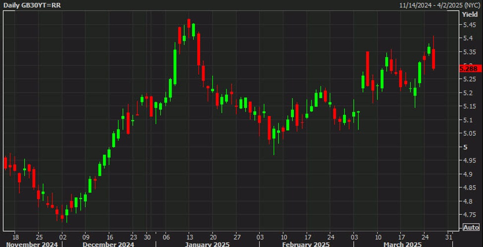 Long-dated gilt yields reverse lower, cable at the lows