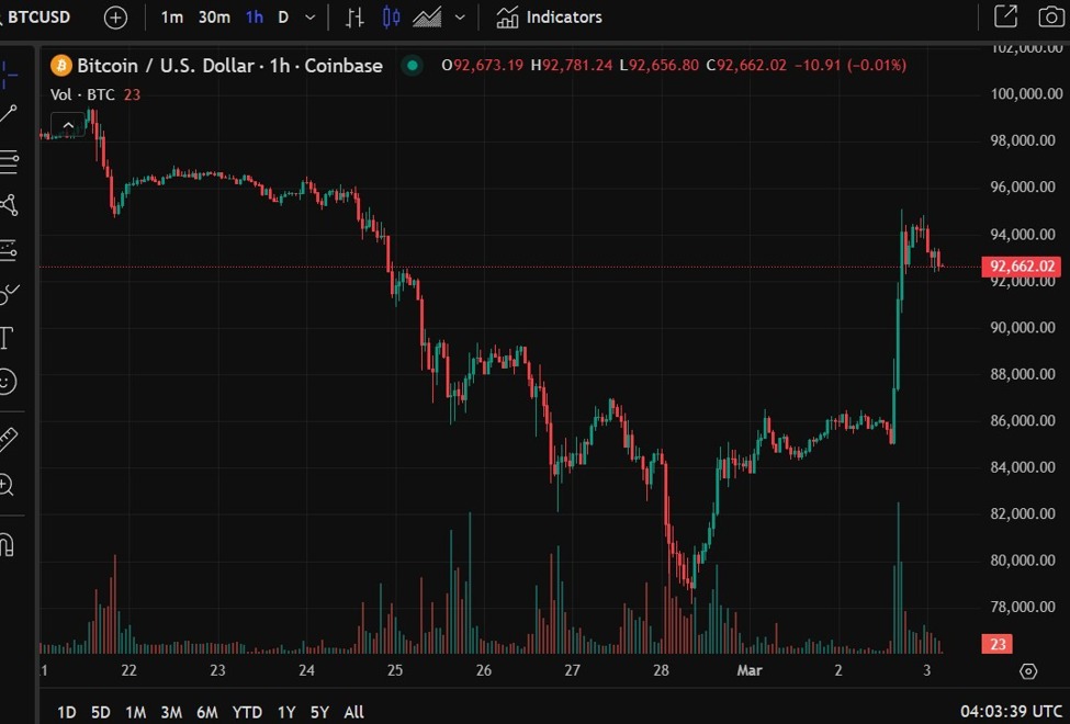 ForexLive Asia-Pacific FX news wrap: BTC rocketed higher on Trump endorsing crypto reserve