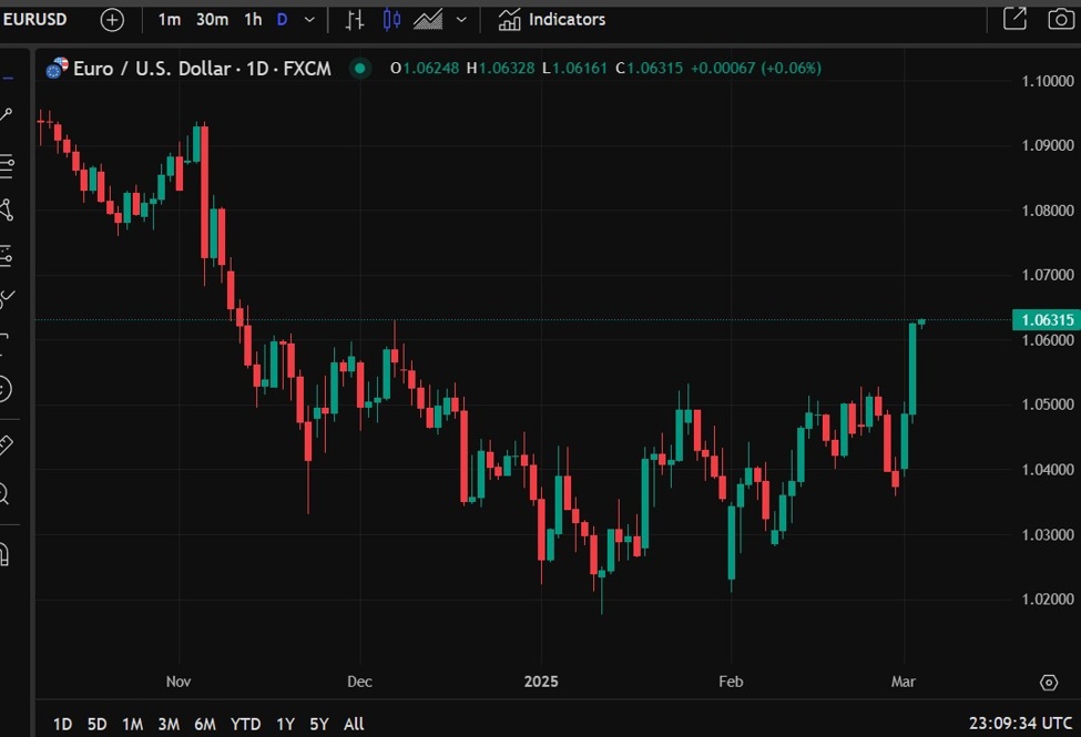 EUR/USD is building on its gains, hits highest since early December