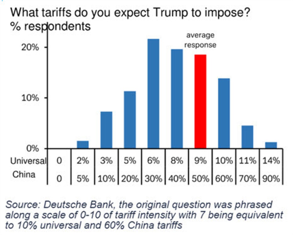 Another view on what’s priced in for Trump tariffs