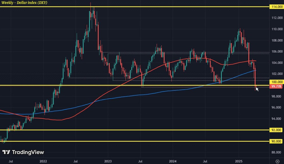 Dollar selling cools slightly to start the new week