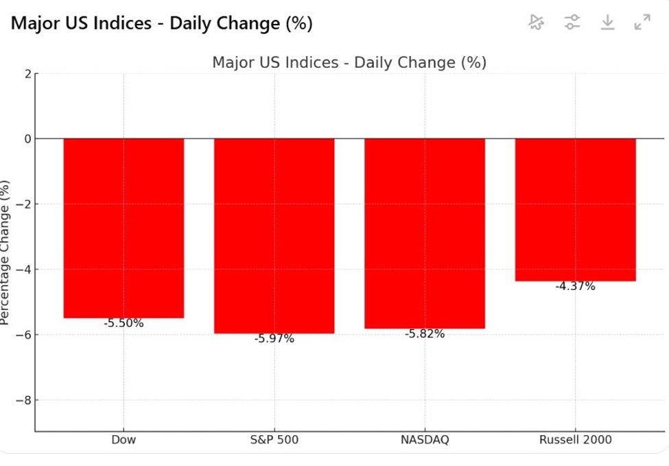 Major US indices are closing sharply to the downside with declines near by 5.5% – 6%