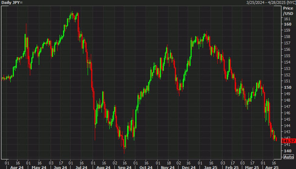 USD/JPY falls to a seven-month low