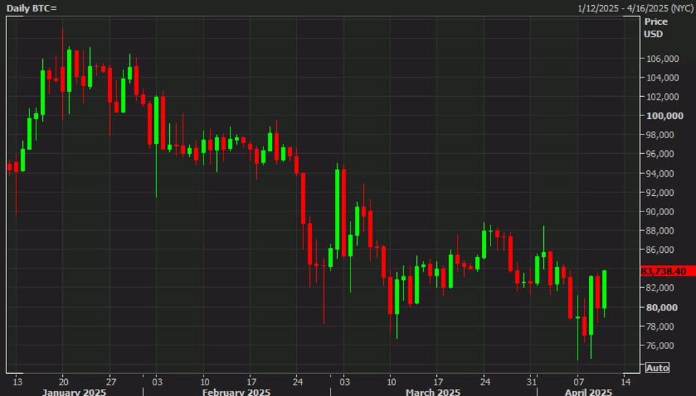 Bitcoin rises to the highs of the week