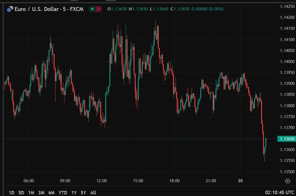 EUR/USD with a quick drop – Forexlive | Forex News, Technical Analysis & Trading Tools