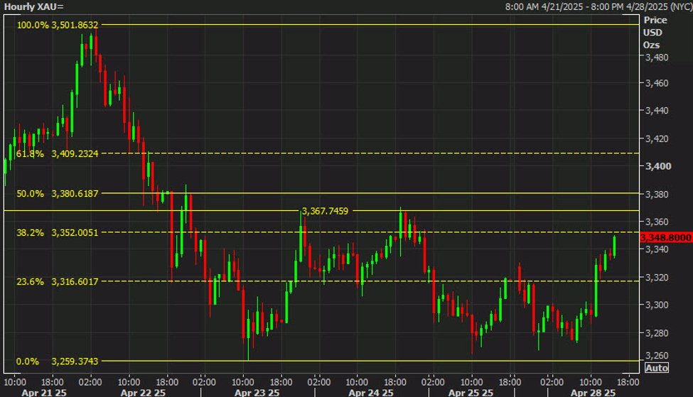 Gold erases Friday’s drop, range now defined