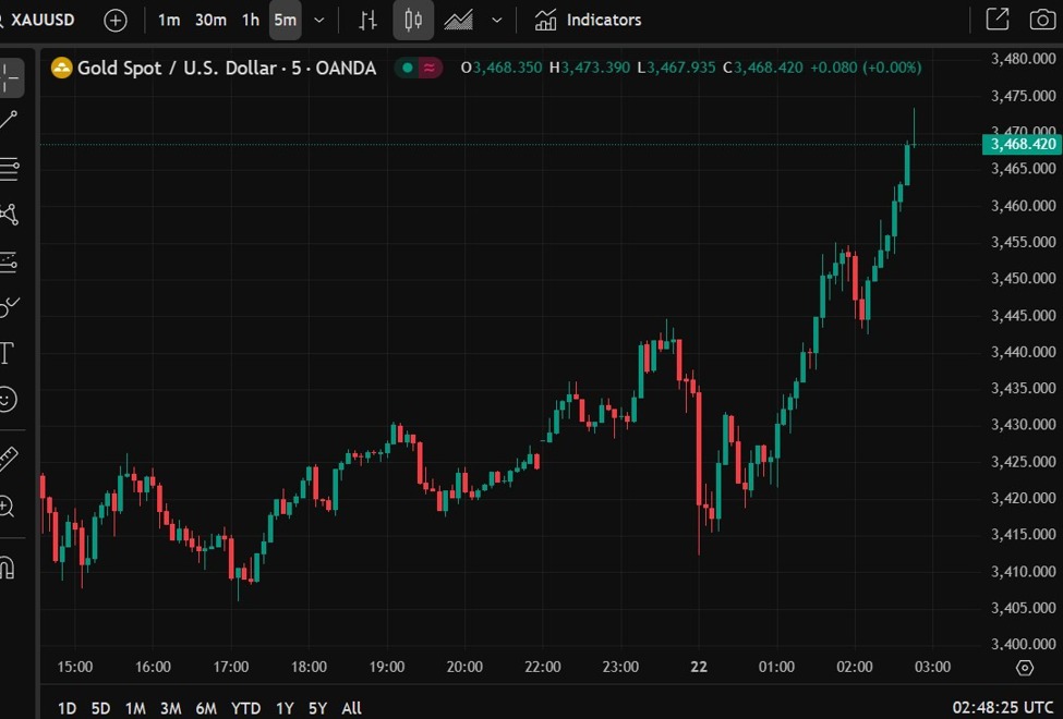 ForexLive Asia-Pacific FX news wrap: Gold trades above US$3450