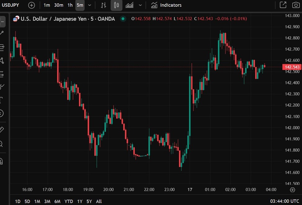 ForexLive Asia-Pacific FX news wrap: Yen slides
