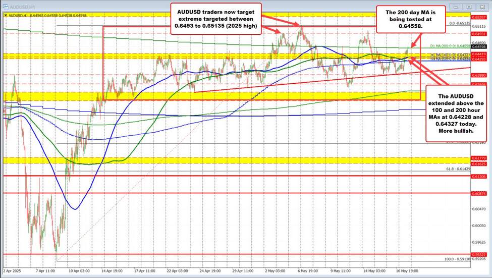 AUDUSD stretches to new highs and tests 200 day MA