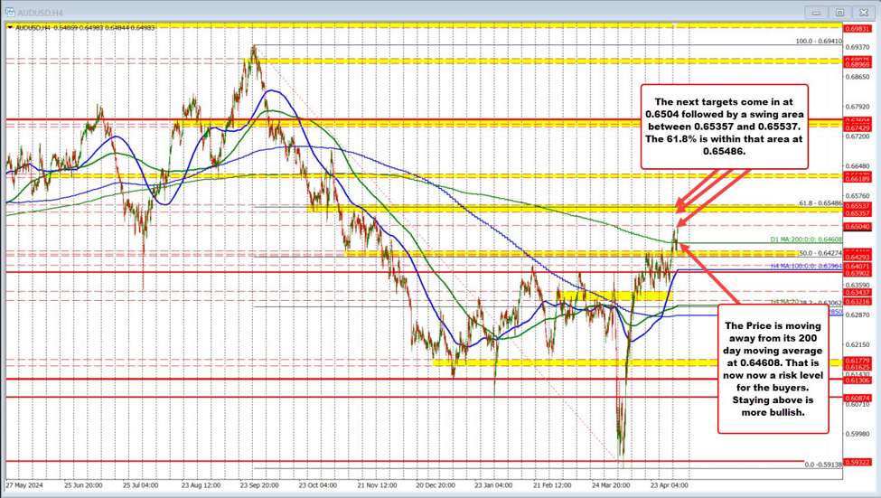 AUDUSD knocking on the 0.6500 target level.