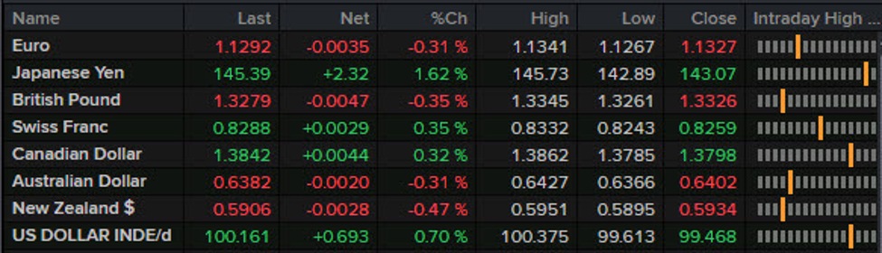 Forexlive Americas FX news wrap: USD/JPY soars as yields turn higher