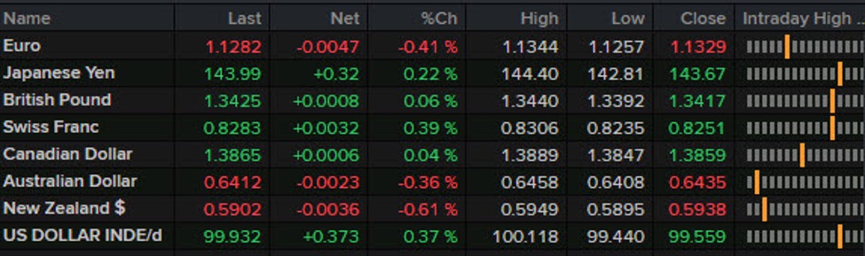 Forexlive Americas FX news wrap: Yields reverse lower, bitcoin hits record near $112K