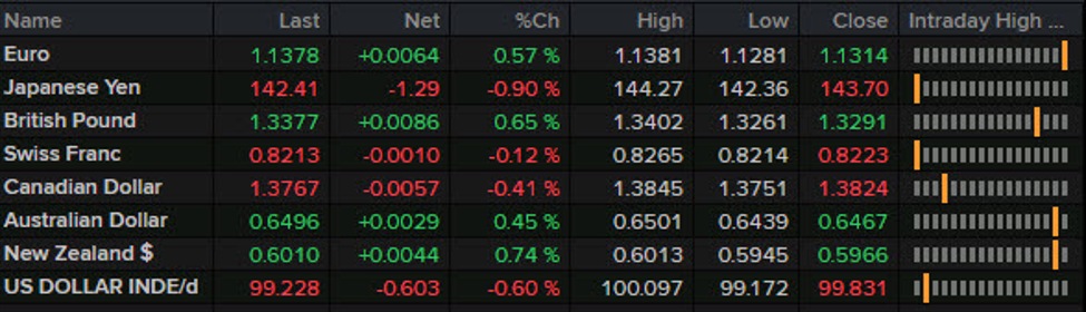 Forexlive Americas FX news wrap: US dollar slumps as trade deals remain stuck