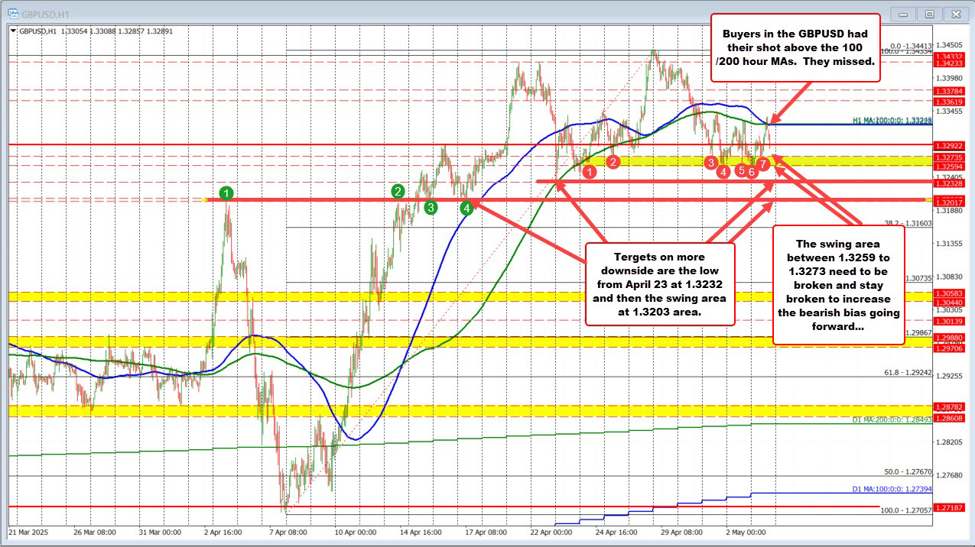 GBPUSD buyers miss their chance above key MAs; bearish focus builds
