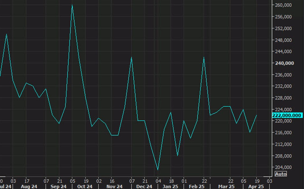 US initial jobless claims 241K vs 224K expected