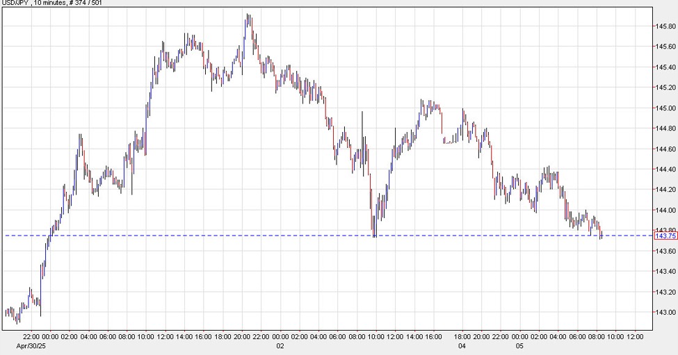 US dollar slides as the ISM services report highlights Monday’s agenda