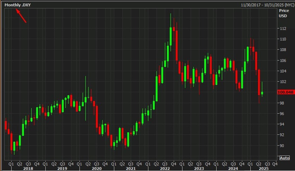 JP Morgan sees modest USD depreciation ahead amid rebalancing, hedging flows.