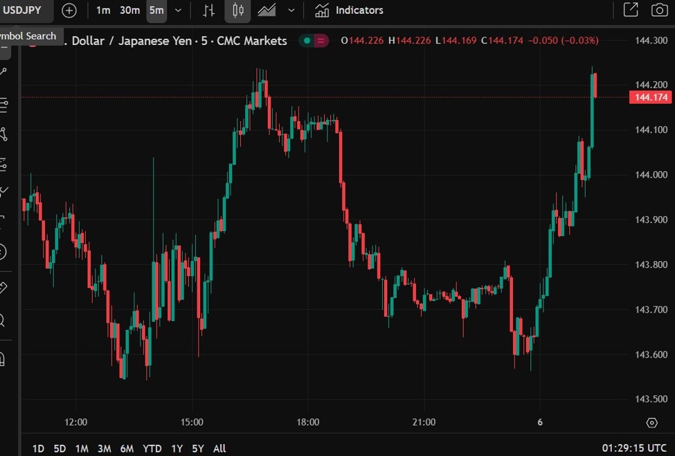 USD/JPY back above 144.20 | Forexlive
